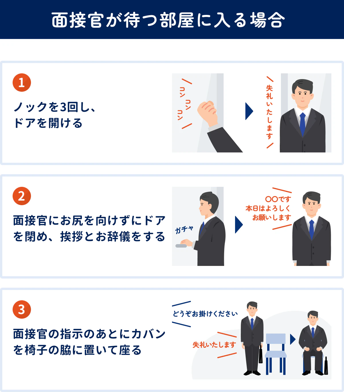 【面接官が待つ部屋に入る場合】1.ノックを3回し、ドアを開ける／2.面接官にお尻を向けずにドアを閉め、挨拶＆お辞儀／会話例：〇〇○（名前）です。本日はよろしくお願いいたします。／3.面接官の指示のあとにかばんを椅子の脇に置いて座る／会話例：どうぞおかけください／失礼いたします