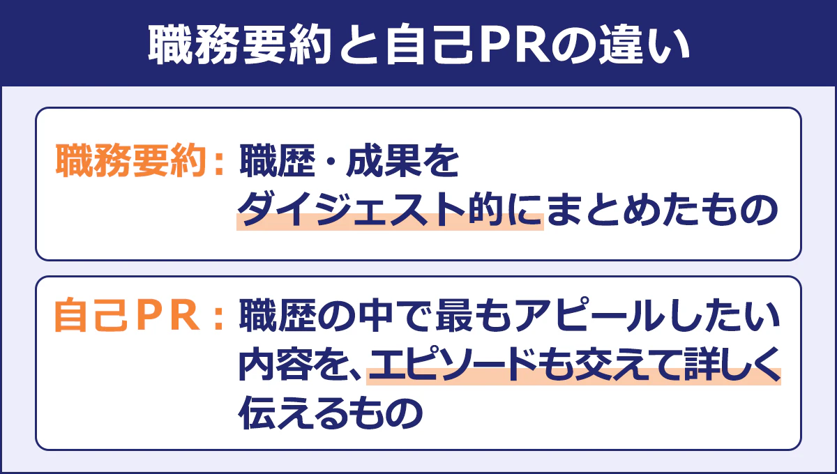 【職務要約と自己PRの違い】 職務要約:職歴・成果をダイジェストにまとめたもの |自己PR:職歴の中で最もアピールしたい内容を、エピソードも交えて詳しく伝えるもの
