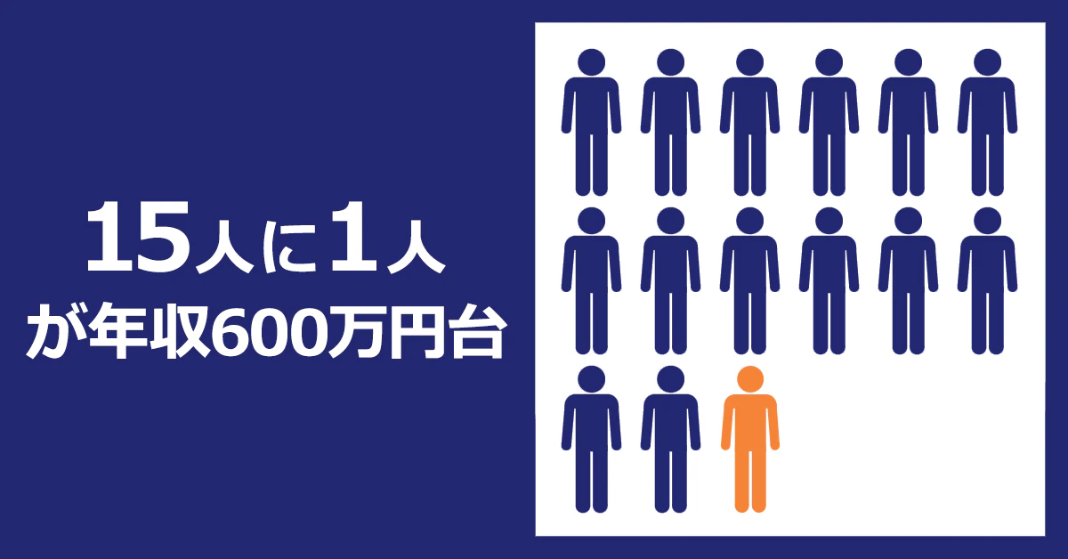 15人に1人が年収600万円台