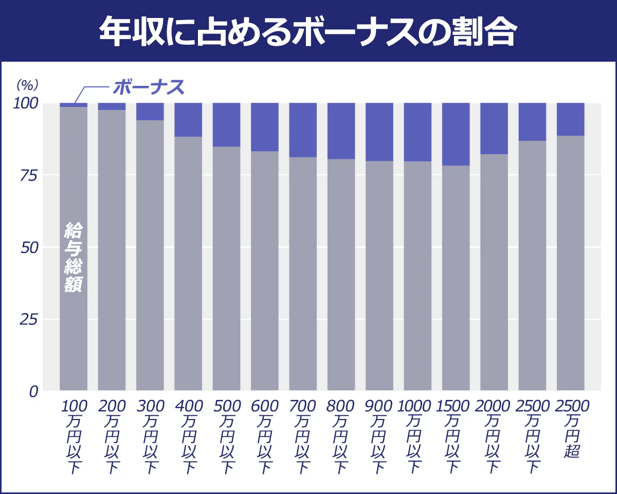 【年収に占めるボーナスの割合】＜賞与平均／給与平均／賞与/給与（%）＞100万円以下／11／805／1.4｜200万円以下／36／1,430／2.5｜300万円以下／153／2,523／6.1｜400万円以下／416／3,512／11.8｜500万円以下／683／4,477／15.3｜600万円以下／925／5,479／16.9｜700万円以下／1,222／6,465／18.9｜800万円以下／1,467／7,467／19.6｜900万円以下／1,722／8,484／20.3｜1,000万円以下／1,935／9,482／20.4｜1,500万円以下／2,589／11,801／21.9｜2,000万円以下／3,089／17,254／17.9｜2,500万円以下／2,937／22,228／13.2｜2,500万円超／5,329／46,703／11.4