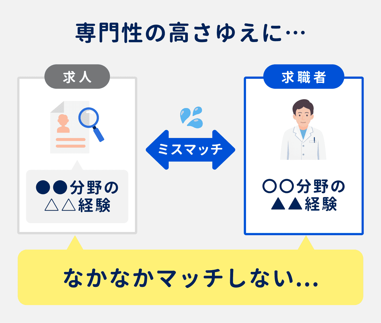 研究・開発職は、専門性の高さゆえに求人の要件と求職者の経験がミスマッチを起こしやすく、なかなかマッチしない