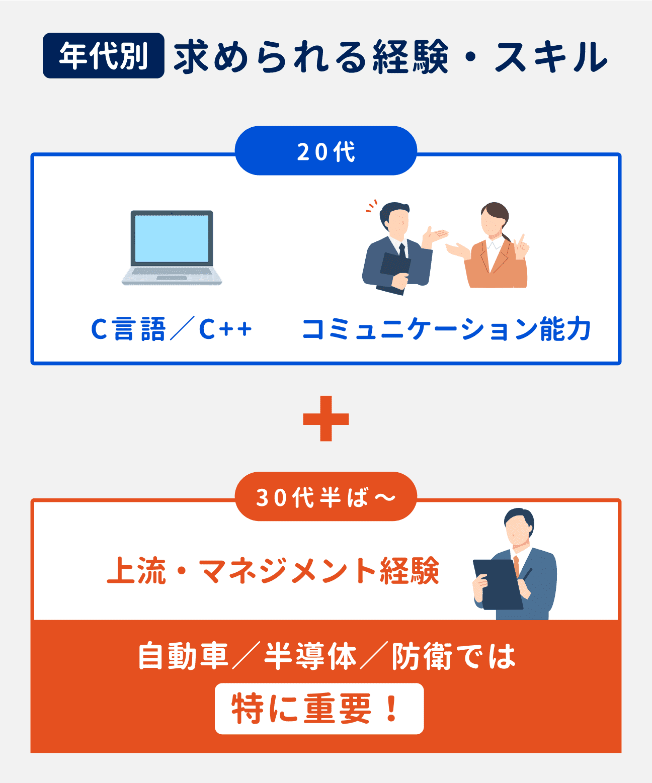 組み込みエンジニアに求められる経験・スキルは、年代によっても異なる。20代は「C言語／C++」「コミュニケーション能力」が求められ、30代半ばからは「上流・マネジメント経験」も追加で求められるようになる。これらの経験・スキルは、自動車業界／半導体業界／防衛業界では特に重要とされている。