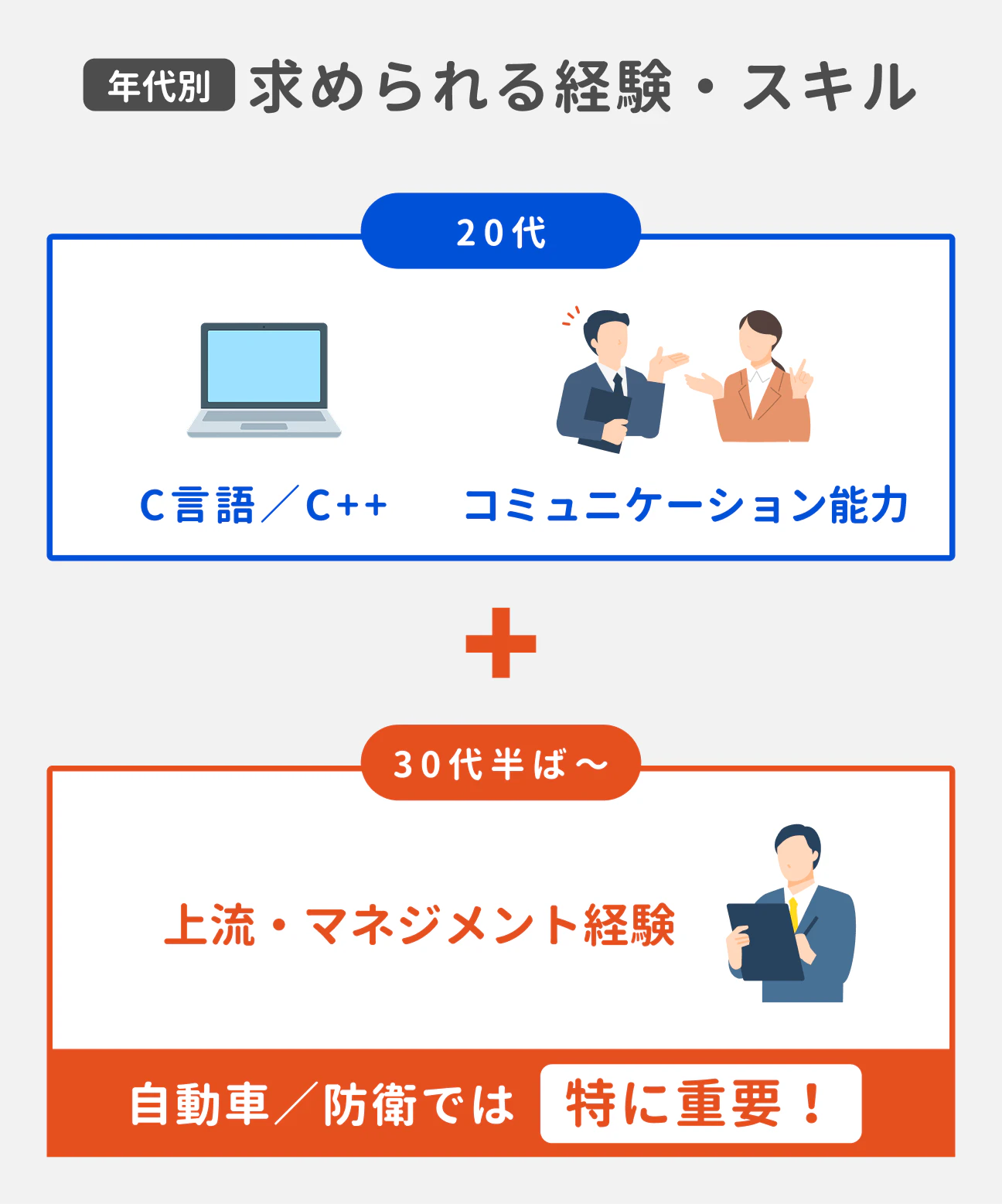 組み込みエンジニアに求められる経験・スキルは、年代によっても異なる。20代は「C言語／C++」「コミュニケーション能力」が求められ、30代半ばからは「上流・マネジメント経験」も追加で求められるようになる。これらの経験・スキルは、自動車業界／半導体業界／防衛業界では特に重要とされている。