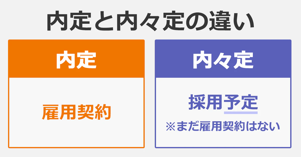 内定と内々定の違いは、内定：雇用契約、内々定：採用予定※まだ雇用契約はない