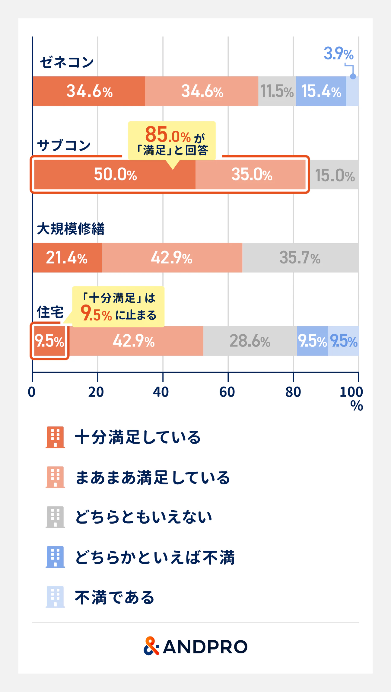 業種別に見た現在の熱中症対策に対する満足度。サブコンが最も高く、「満足している」が85.0％。住宅は「十分満足している」が9.5％と他業種と比べて突出して低い結果。
