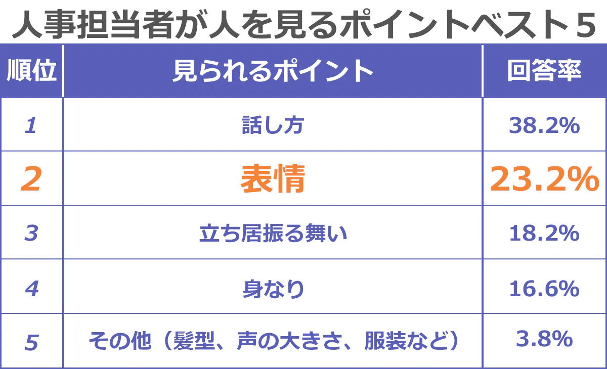 【人事担当者が人を見るポイントベスト5】順位・見られるポイント・回答率→1位・話し方・38.2％、2位・表情・23.2％、3位・立ち居振る舞い・18.2％、4位・身なり・16.6％、5位・その他（髪型、声の大きさ、服装など）・3.8％