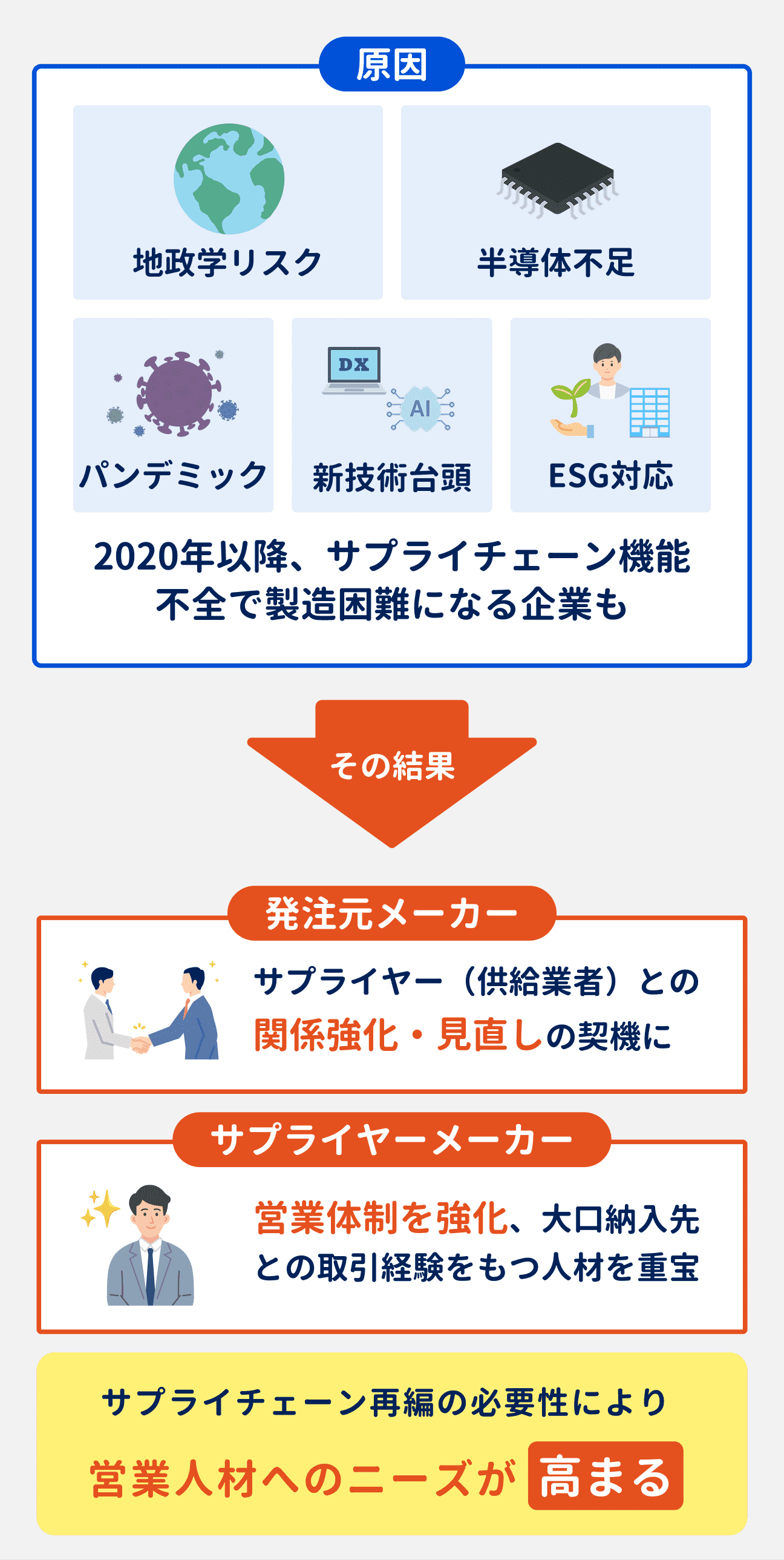 地政学リスクや半導体不足、パンデミック、新技術の台頭、ESG対応などの影響で、2020年以降、サプライチェーンの機能不全で製造困難になる企業が続出｜その結果、サプライチェーン再編の必要性が増加し、営業人材へのニーズが高まっている