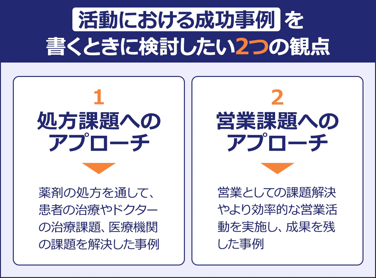 〈活動における成功事例〉を書くときに検討したい2つの観点|処方課題へのアプローチ|⇒薬剤の処方を通して、患者の治療やドクターの治療課題、医療機関の課題を解決した事例|営業課題へのアプローチ|⇒営業としての課題解決やより効率的な営業活動を実施し、成果を残した事例|