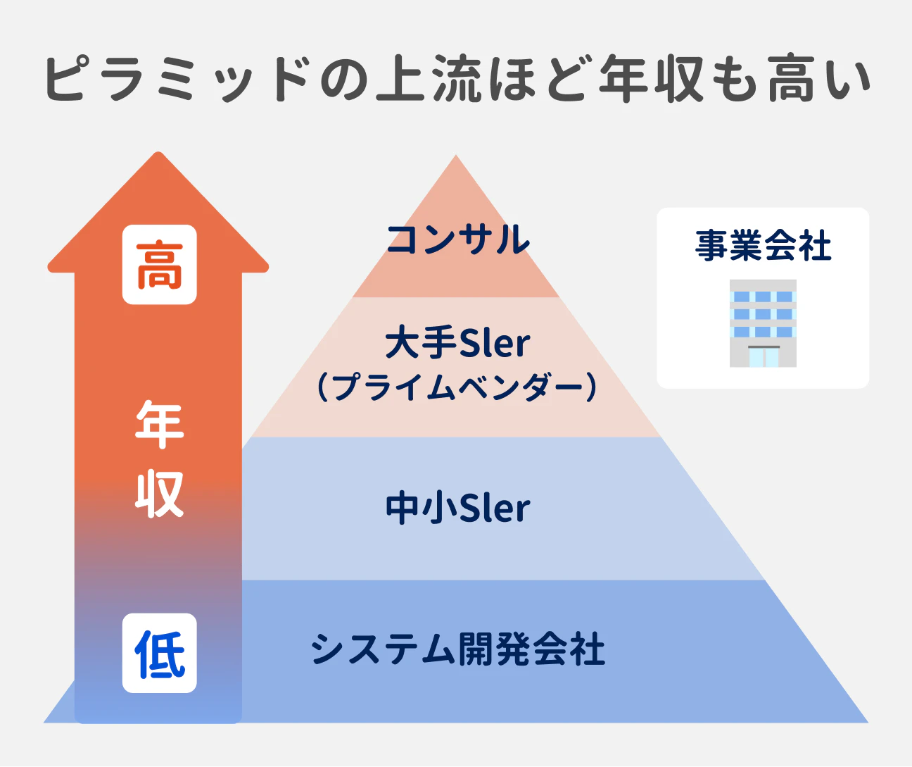 ピラミッドの上流ほど年収も高い｜年収高：コンサル、事業会社、大手SIer（プライムベンダー）｜年収低：中小SIer、システム開発会社