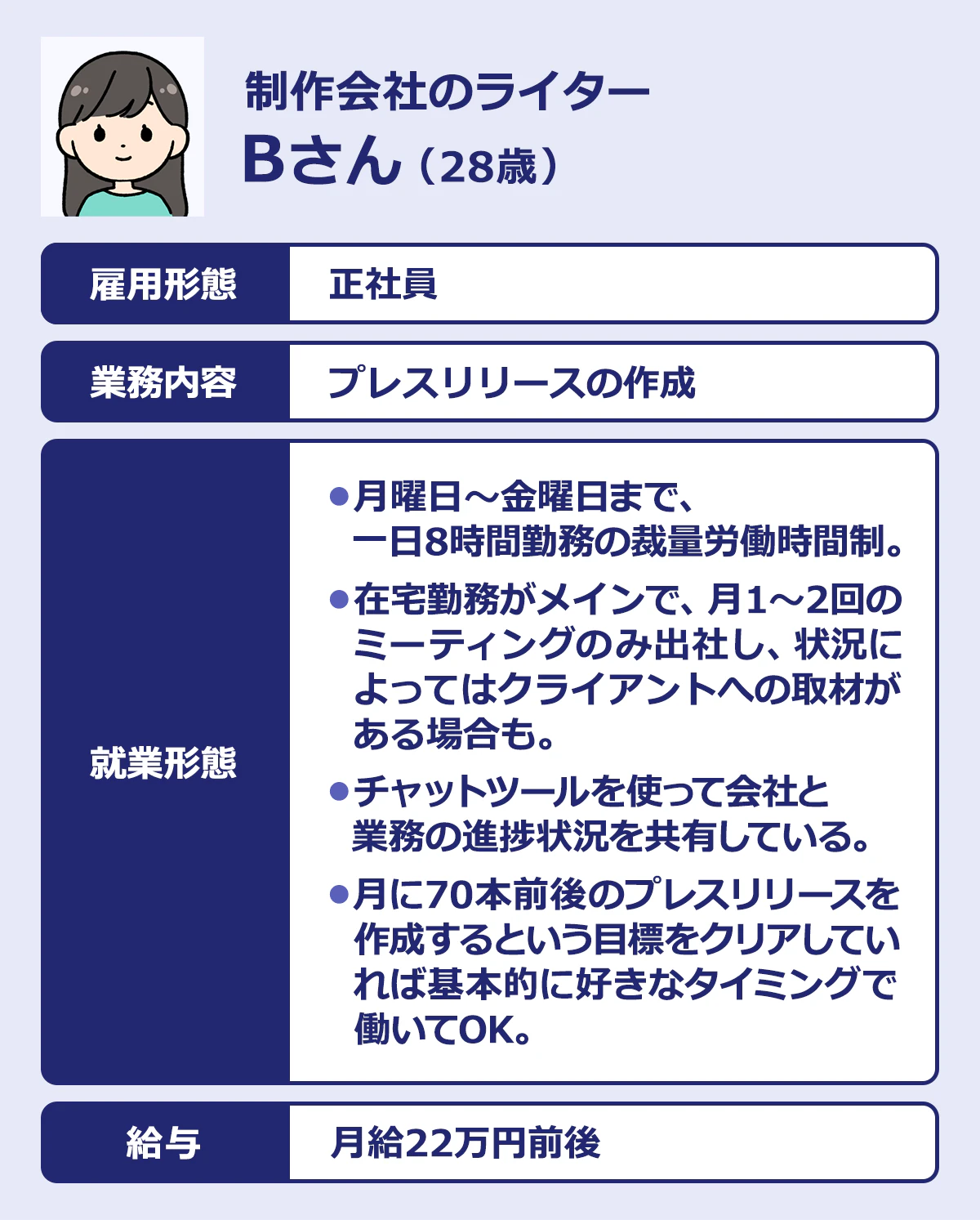 【制作会社のライター／Bさん（28歳）】雇用形態：正社員｜業務内容：プレスリリースの作成｜就業形態：月曜日～金曜日まで、一日8時間勤務の裁量労働時間制。｜在宅勤務がメインで、月1～2回のミーティングのみ出社し、状況によってはクライアントへの取材がある場合も。チャットツールを使って会社と業務の進捗状況を共有している。月に70本前後のプレスリリースを作成するという目標をクリアしていれば基本的に好きなタイミングで働いてOK。｜給与：月給22万円前後