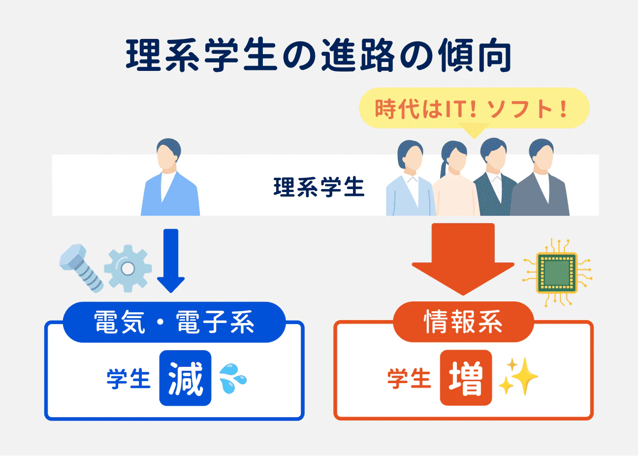 理系学生の進路の傾向｜IT・ソフトウェア分野への関心の高まりから、情報系を選択する学生が増えている。その一方で、電気・電子系を選択する学生が減少している。