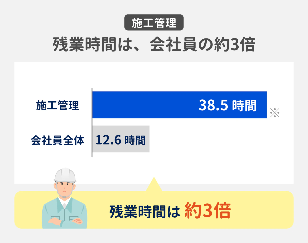 施工管理 残業時間は、会社員の約3倍｜残業時間は約3倍｜施工管理 38.5時間、会社員全体 12.6時間