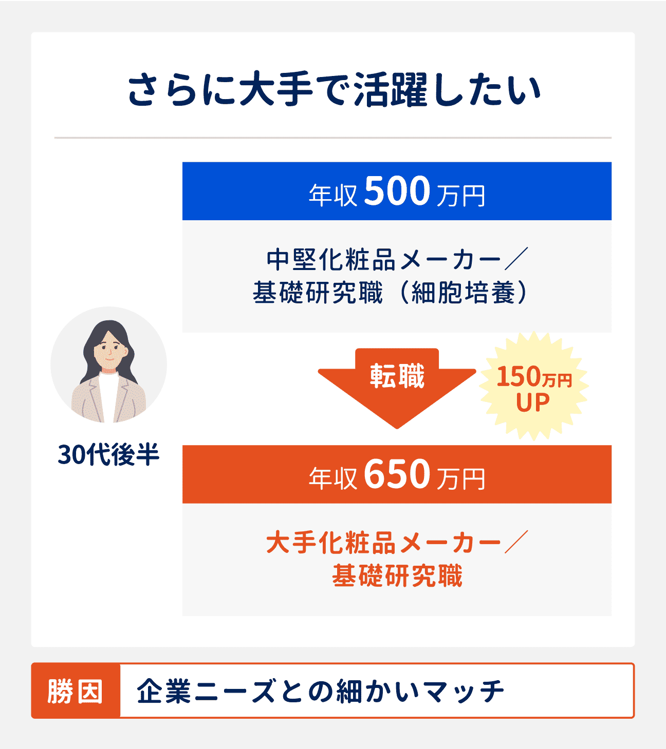 さらに大手で活躍したい場合の転職成功事例｜30代後半（中堅化粧品メーカー勤務、基礎研究職（細胞培養））は、大手化粧品メーカーへ転職し基礎研究職に。年収は500万円から650万円にアップ。転職成功の勝因は、企業ニーズとの細かいマッチ。
