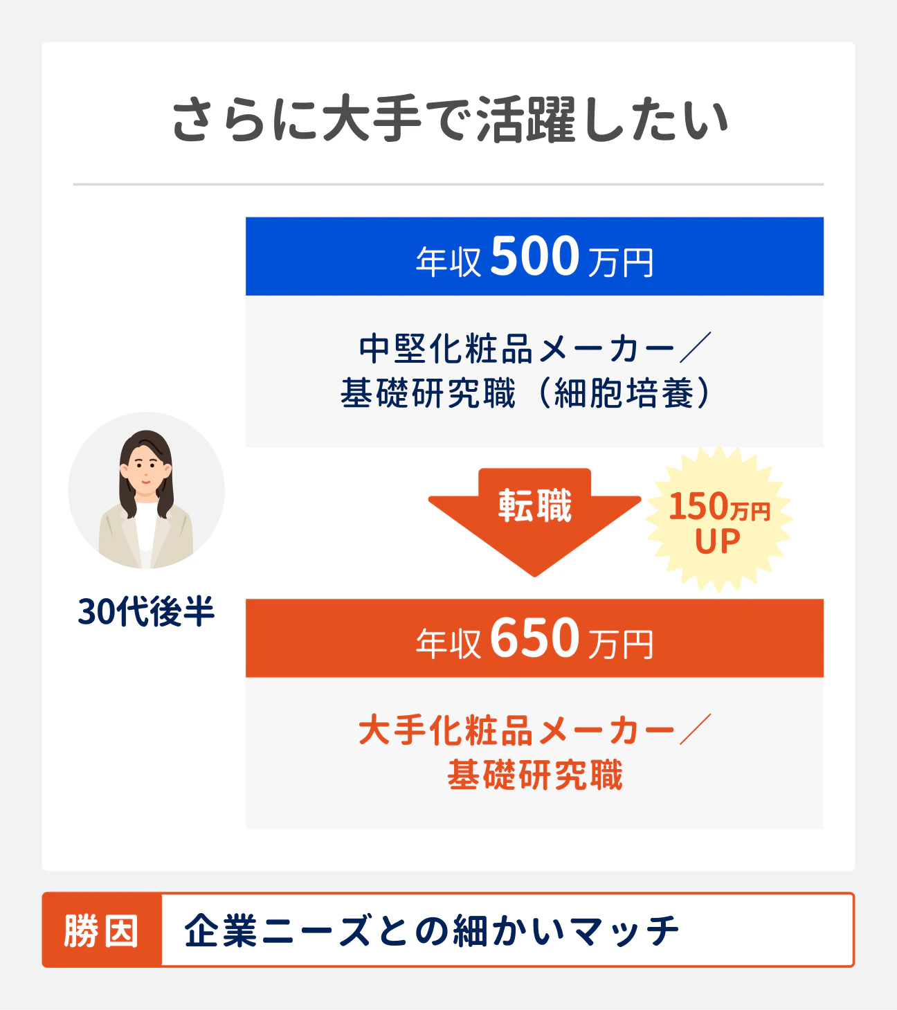 さらに大手で活躍したい場合の転職成功事例|30代後半(中堅化粧品メーカー勤務、基礎研究職(細胞培養))は、大手化粧品メーカーへ転職し基礎研究職に。年収は500万円から650万円にアップ。転職成功の勝因は、企業ニーズとの細かいマッチ。