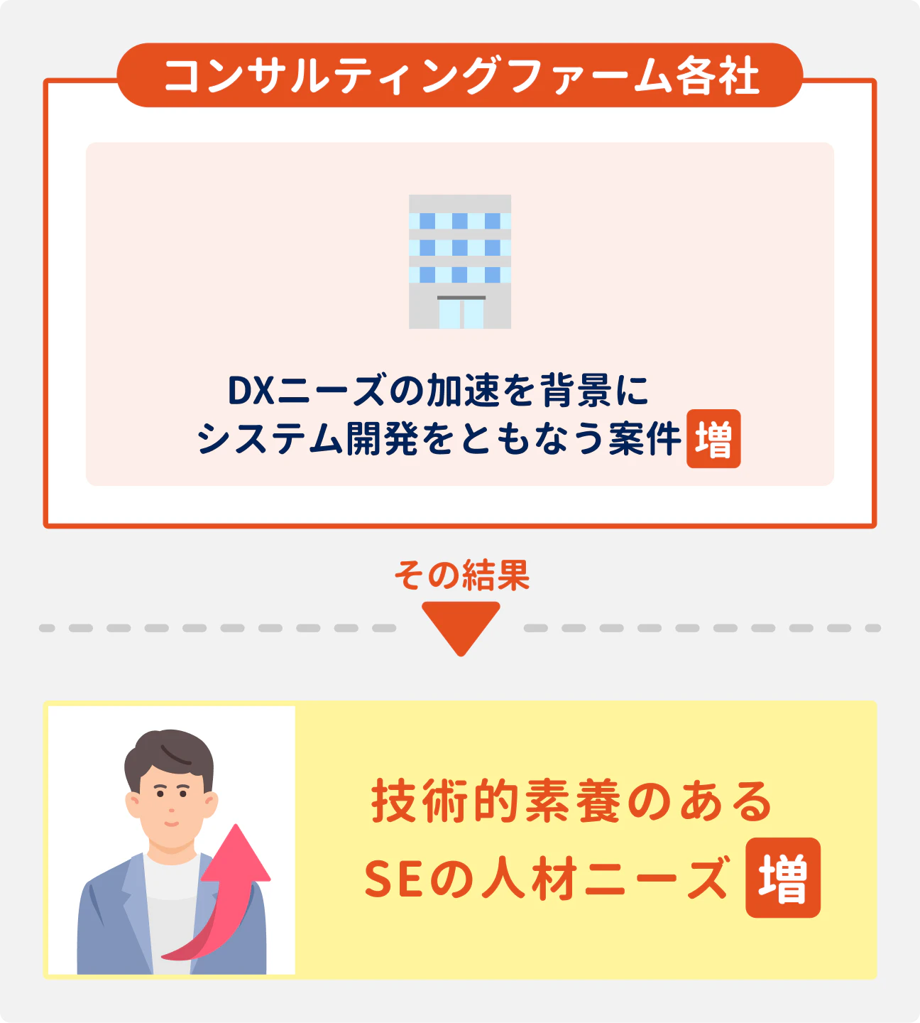 コンサルティングファーム各社 DXニーズの加速を背景にシステム開発をともなう案件増｜その結果 技術的素養のあるSEの人材ニーズ増