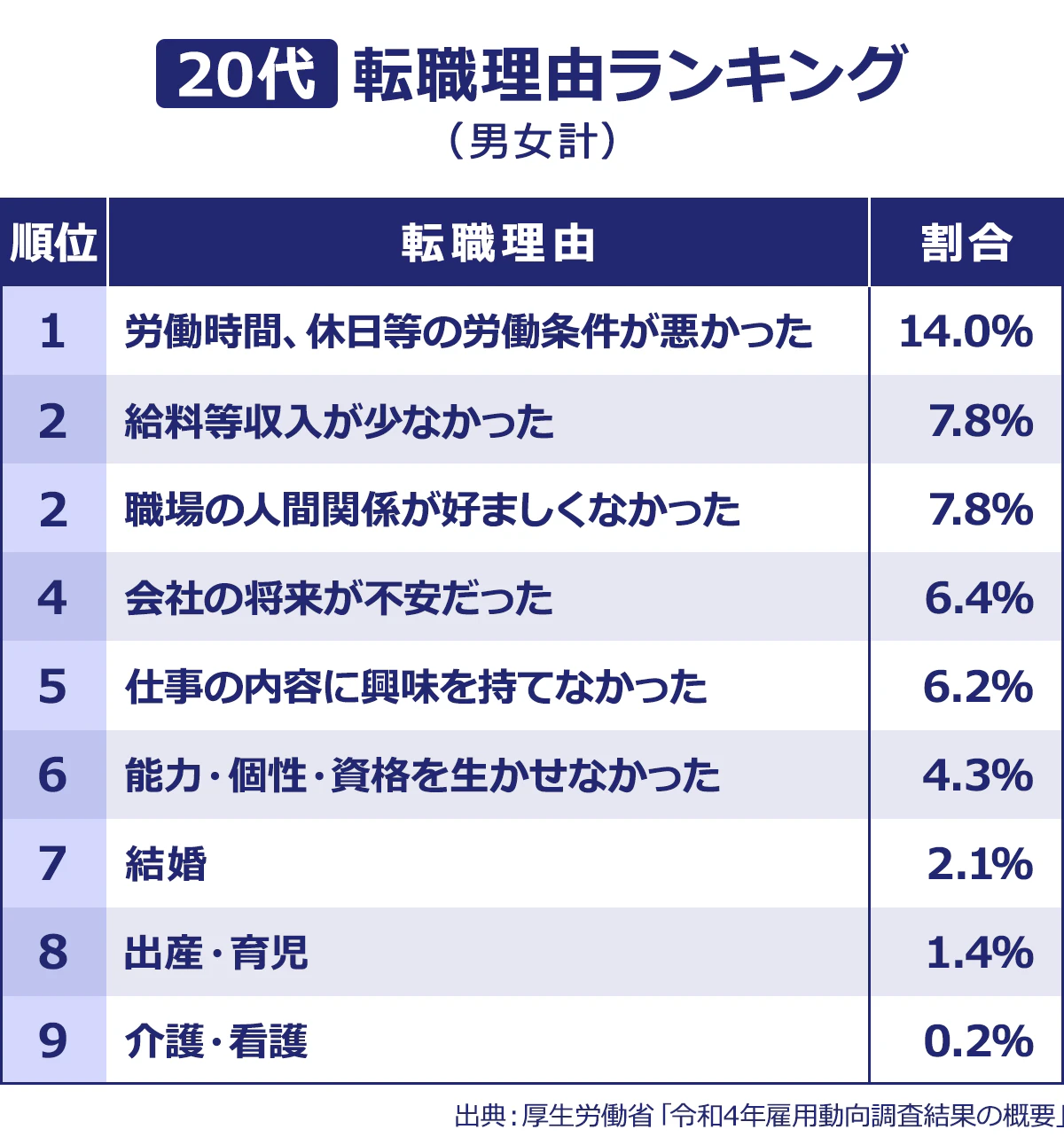 【20代】転職理由ランキング（男女計）＜転職理由／割合＞1位／労働時間、休日等の労働条件が悪かった／14.0％｜2位／給料等収入が少なかった／7.8％｜2位／職場の人間関係が好ましくなかった／7.8％｜4位／会社の将来が不安だった／6.4％｜5位／仕事の内容に興味を持てなかった／6.2％｜6位／能力・個性・資格を生かせなかった／4.3％｜7位／結婚／2.1％｜8位／出産・育児／1.4％｜9位／介護・看護／0.2％｜※出典：厚生労働省「令和4年雇用動向調査結果の概要」
