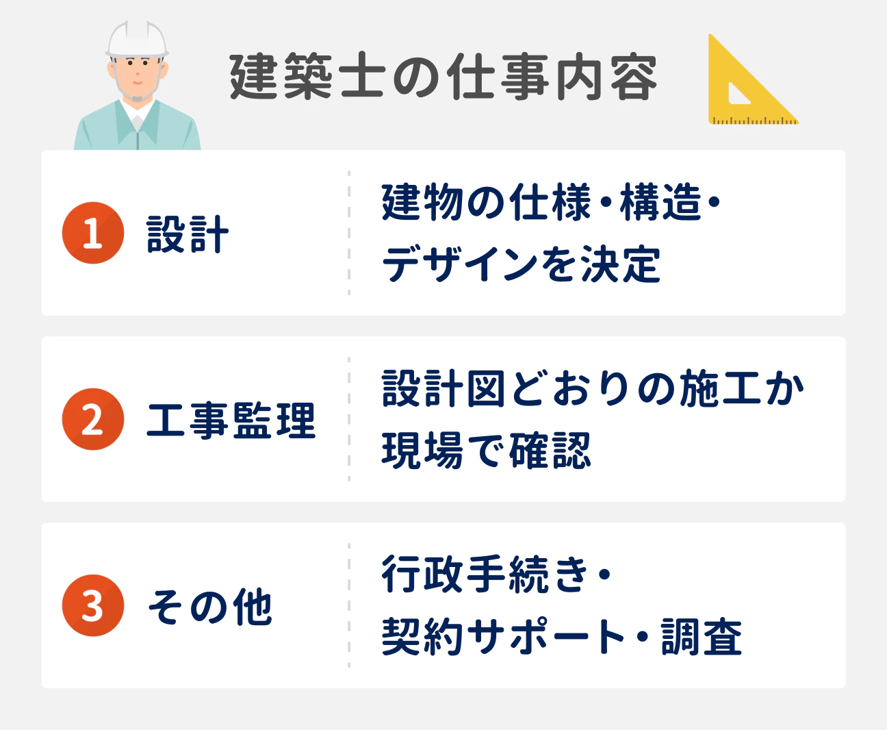 建築士の仕事内容｜（1）設計：建物の仕様・構造・デザインを決定、（2）工事監理：設計図どおりの施工か現場で確認、（3）その他：行政手続き・契約サポート・調査
