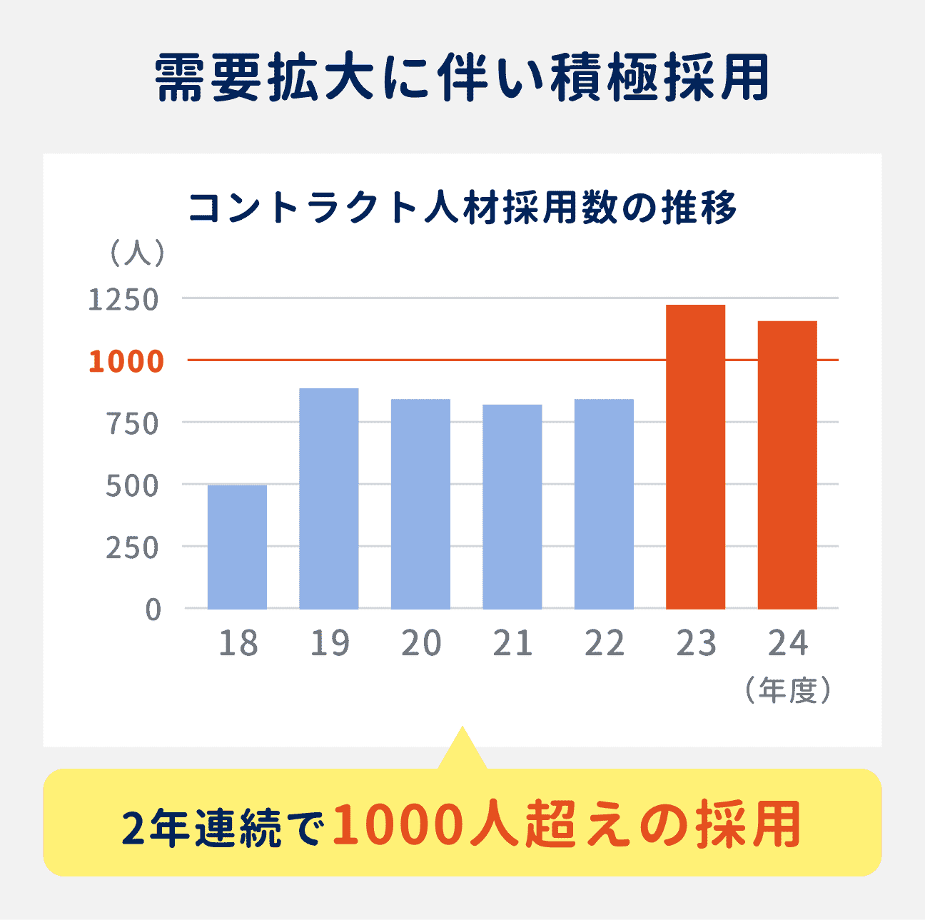 需要拡大に伴い、コントラクト人材の積極採用の動きが拡大。2023年度、24年度連続で採用数が1000人を超えている