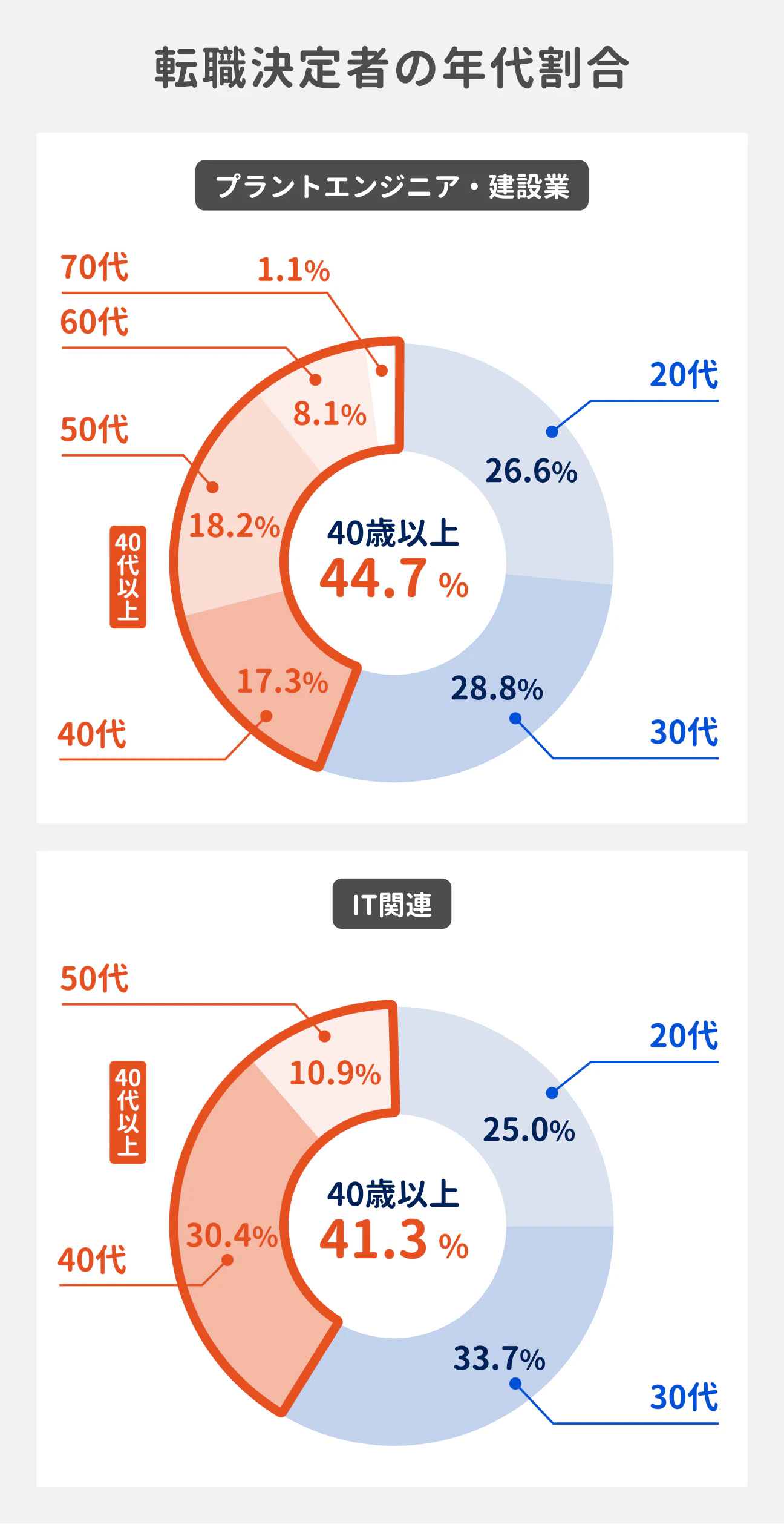 各業界の転職者の年齢(2025年上半期時点)|プラントエンジニア・建設業:20代が26.6%、30代が28.8%、40代が17.3%、50代が18.2%、60代が8.1%、70代が1.1%。40歳以上が44.7%を占める|IT関連:20代が25.0%、30代が33.7%、40代が30.4%、50代が10.9%。40歳以上が41.3%を占める