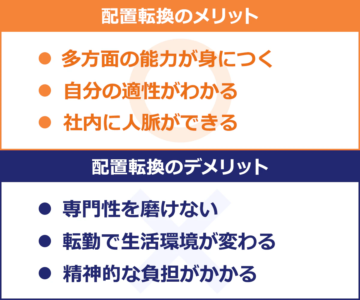 【配置転換のメリット】 ・多方面の能力が身につく ・自分の適性がわかる ・社内に人脈ができる 【配置転換のデメリット】 ・専門性を磨けない ・転勤で生活環境が変わる ・精神的な負担がかかる