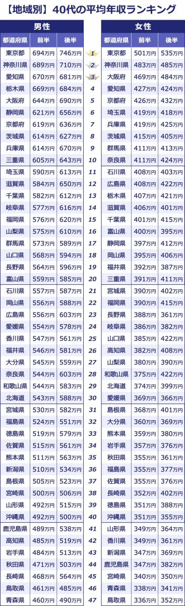 【地域別】40代の平均年収ランキング｜男性＜都道府県／40代前半／40代後半＞東京都／694万円／746万円｜神奈川県／689万円／710万円｜愛知県／670万円／681万円｜栃木県／669万円／684万円｜大阪府／644万円／690万円｜静岡県／621万円／656万円｜京都府／619万円／636万円｜茨城県／614万円／627万円｜兵庫県／614万円／670万円｜三重県／605万円／643万円｜埼玉県／590万円／613万円｜滋賀県／584万円／650万円｜千葉県／582万円／612万円｜岐阜県／577万円／616万円｜福岡県／576万円／620万円｜山梨県／575万円／610万円｜群馬県／573万円／589万円｜山口県／568万円／594万円｜長野県／564万円／596万円｜富山県／559万円／585万円｜石川県／557万円／587万円｜岡山県／556万円／588万円｜広島県／556万円／603万円｜愛媛県／554万円／578万円｜香川県／547万円／561万円｜福井県／546万円／581万円｜大分県／545万円／559万円｜奈良県／544万円／603万円和歌山県／544万円／583万円北海道／543万円／588万円宮城県／530万円／582万円福島県／524万円／551万円徳島県／519万円／579万円佐賀県／515万円／561万円熊本県／511万円／563万円新潟県／510万円／534万円島根県／505万円／523万円宮崎県／500万円／506万円山形県／492万円／515万円沖縄県／492万円／500万円鹿児島県／489万円／538万円高知県／485万円／519万円岩手県／484万円／513万円秋田県／471万円／503万円長崎県／468万円／564万円鳥取県／461万円／485万円青森県／460万円／490万円｜女性｜東京都／501万円／535万円｜神奈川県／483万円／485万円｜大阪府／469万円／484万円｜愛知県／427万円／424万円｜京都府／426万円／432万円｜埼玉県／419万円／418万円｜兵庫県／419万円／425万円｜茨城県／415万円／405万円｜群馬県／411万円／413万円｜奈良県／411万円／424万円｜石川県／408万円／403万円｜広島県／408万円／422万円｜栃木県／407万円／421万円｜滋賀県／406万円／401万円｜千葉県／401万円／415万円｜富山県／400万円／395万円｜静岡県／397万円／412万円｜岡山県／395万円／406万円｜福井県／392万円／387万円｜三重県／391万円／411万円｜宮城県／390万円／402万円｜福岡県／390万円／415万円｜長野県／388万円／361万円｜岐阜県／386万円／382万円｜山口県／385万円／422万円｜高知県／382万円／408万円｜山梨県／380万円／390万円｜和歌山県／375万円／422万円北海道／374万円／399万円｜愛媛県／369万円／366万円｜島根県／368万円／401万円｜大分県／360万円／369万円｜熊本県／359万円／380万円｜岩手県／357万円／376万円｜秋田県／355万円／361万円｜福島県／355万円／377万円｜佐賀県／355万円／376万円｜長崎県／352万円／402万円｜徳島県／351万円／388万円｜沖縄県／351万円／355万円｜山形県／349万円／364万円｜香川県／349万円／361万円｜ 新潟県／347万円／369万円｜鹿児島県／347万円／382万円｜宮崎県／340万円／350万円｜青森県／338万円／341万円