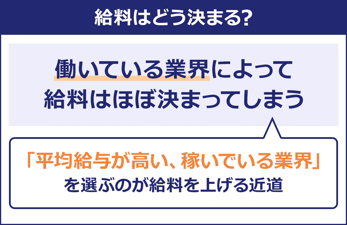 給料はどう決まる?働いている業界によって給料はほぼ決まってしまう。「平均給与が高い、稼いでいる業界」を選ぶのが給料を上げる近道