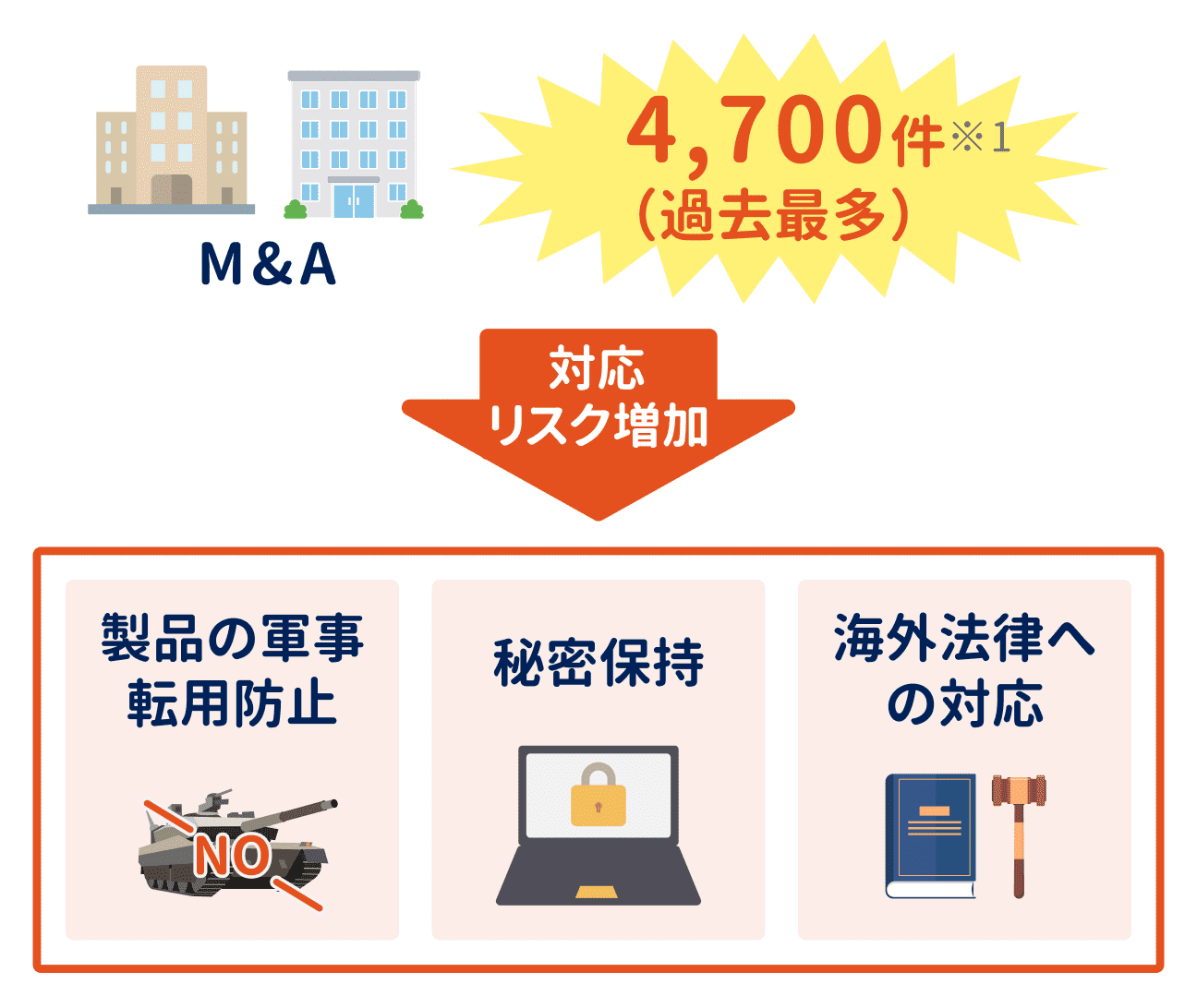 ①　国内外M＆Aの増加