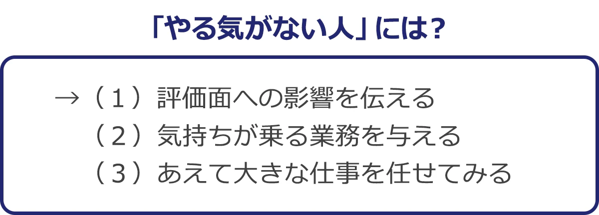 「やる気がない人」には？→（１）評価面への影響を伝える（２）気持ちが乗る業務を与える（３）あえて大きな仕事を任せてみる