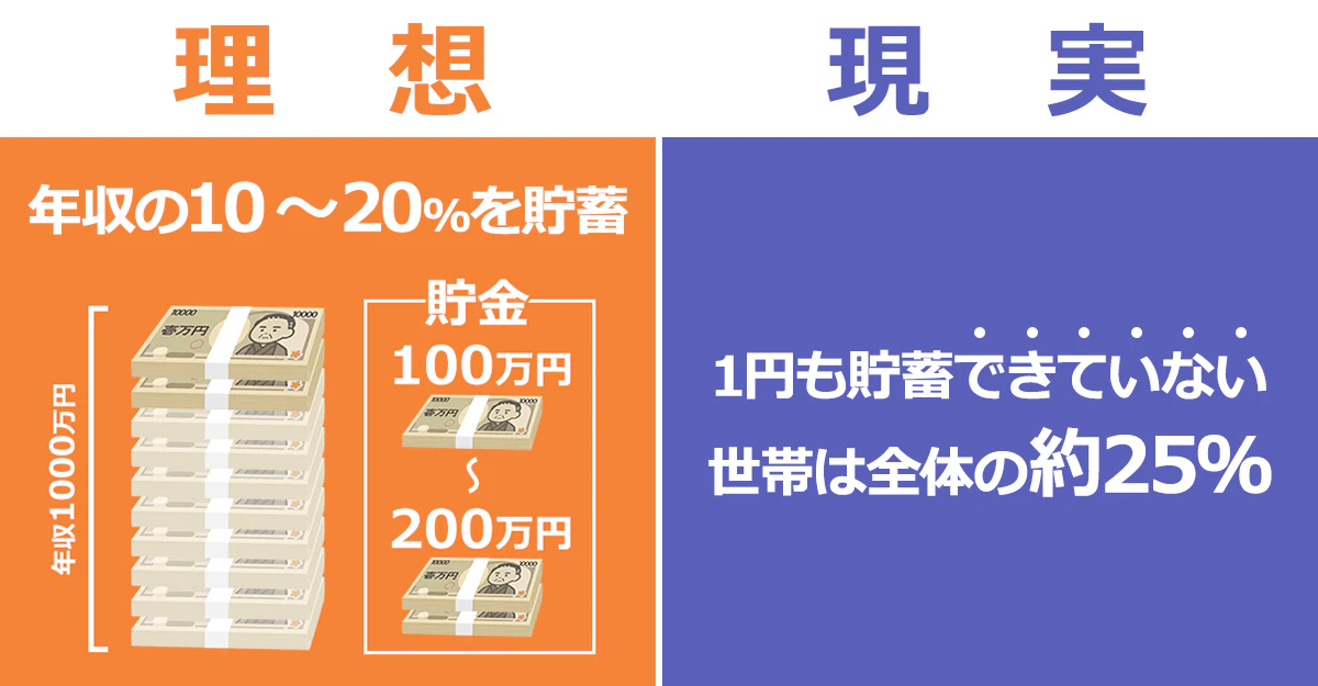 貯蓄のイメージ図（理想・現実）/理想：年収の10～20％を貯蓄/現実：1円も貯蓄できていない世帯は全体の約25％
