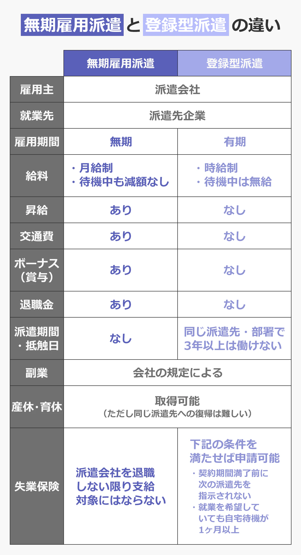 【無期雇用派遣と登録型派遣の違い】(無期雇用派遣/登録型派遣): <雇用主>(いずれも)派遣会社 |<就業先>(いずれも)派遣先企業 |<雇用期間>無期/有期 |<給料>月給制・待機中も減額なし/時給制・待機中は無給 |<昇給>あり/なし |<交通費>あり/なし |<ボーナス(賞与)>あり/なし |<退職金>あり/なし |<派遣期間・抵触日>なし/同じ派遣先・部署で3年以上は働けない |<副業>(いずれも)会社の規定による |<産休・育休>(いずれも)取得可能(ただし同じ派遣先への復帰は難しい) |<失業保険>派遣会社を退職しない限り支給対象にはならない/次の条件を満たせば申請可能。・契約期間満了前に次の派遣先を指示されない・就業を希望していても自宅待機が1ヶ月以上