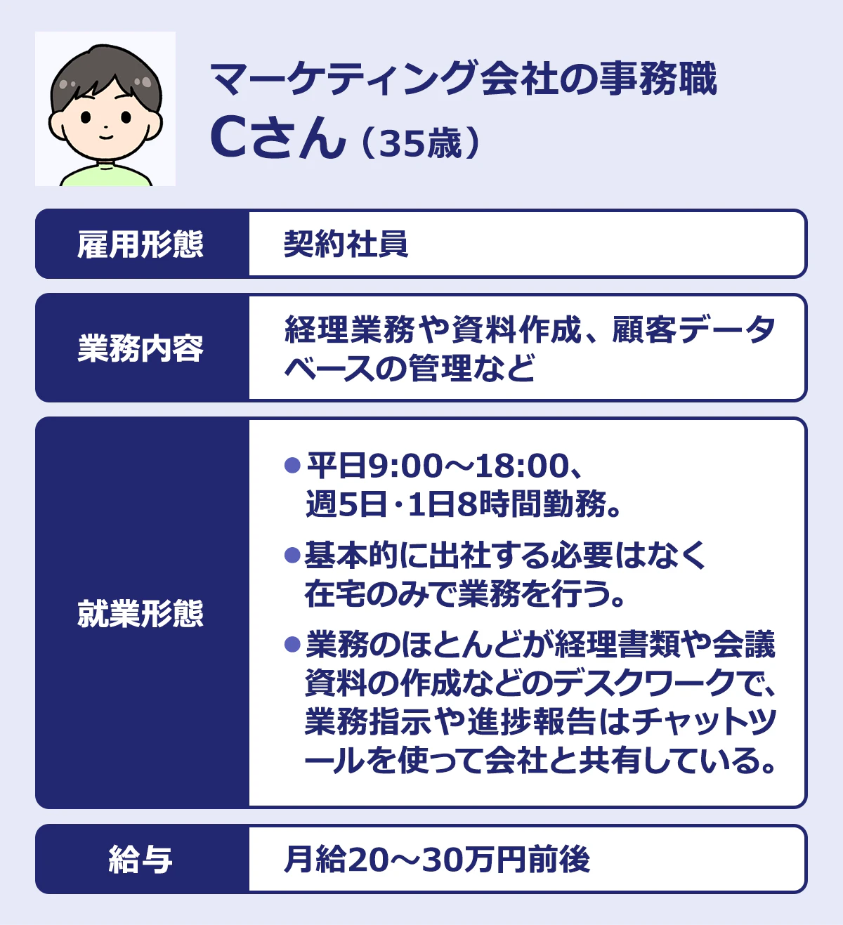 【マーケティング会社の事務職／Cさん（35歳）】雇用形態：契約社員｜業務内容：経理業務や資料作成、顧客データベースの管理など｜就業形態：平日9:00～18:00、週5日・1日8時間勤務。基本的に出社する必要はなく在宅のみで業務を行う。業務のほとんどが経理書類や会議資料の作成などのデスクワークで、業務指示や進捗報告はチャットツールを使って会社と共有している。｜給与：月給20～30万円前後