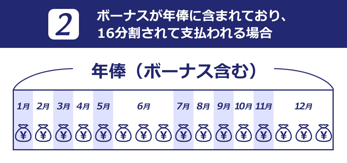 ボーナスが年俸に含まれており、16分割されて毎月支払われる場合のイメージ図