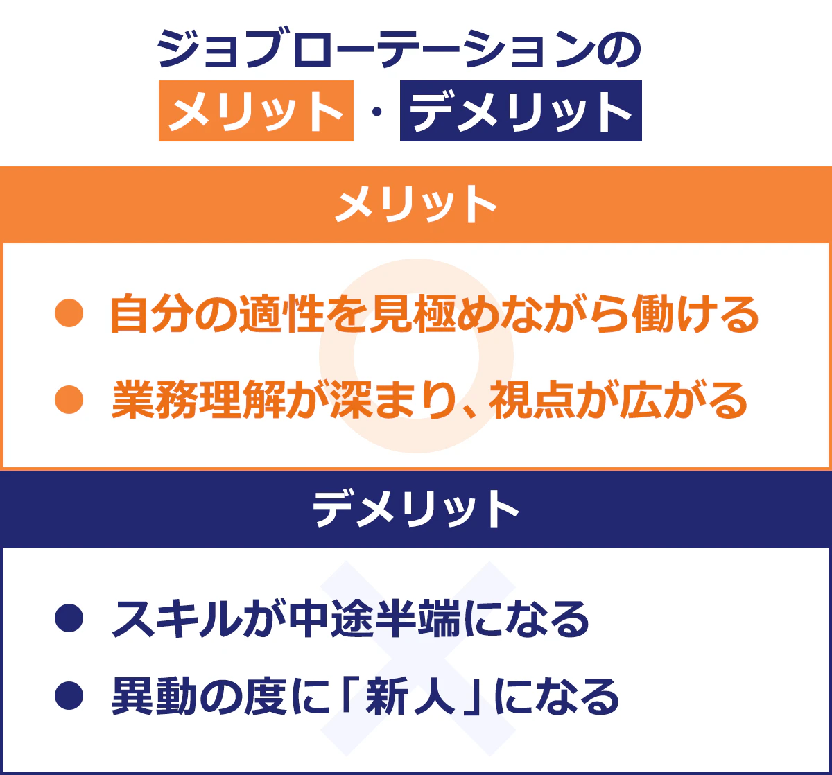 【ジョブローテーションのメリット・デメリット】 ＜メリット＞ ・自分の特性を見極めながら働ける ・業務理解が深まり、視点が広がる ＜デメリット＞ ・スキルが中途半端になる ・異動のたびに「新人」になる