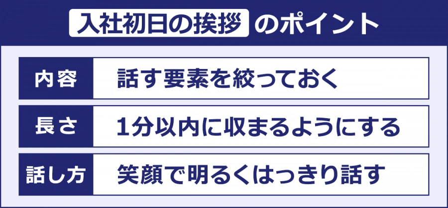 入社初日の挨拶のポイント/内容:話す要素を絞っておく/長さ:1分以内に収まるようにする/話し方:笑顔で明るくはっきり話す