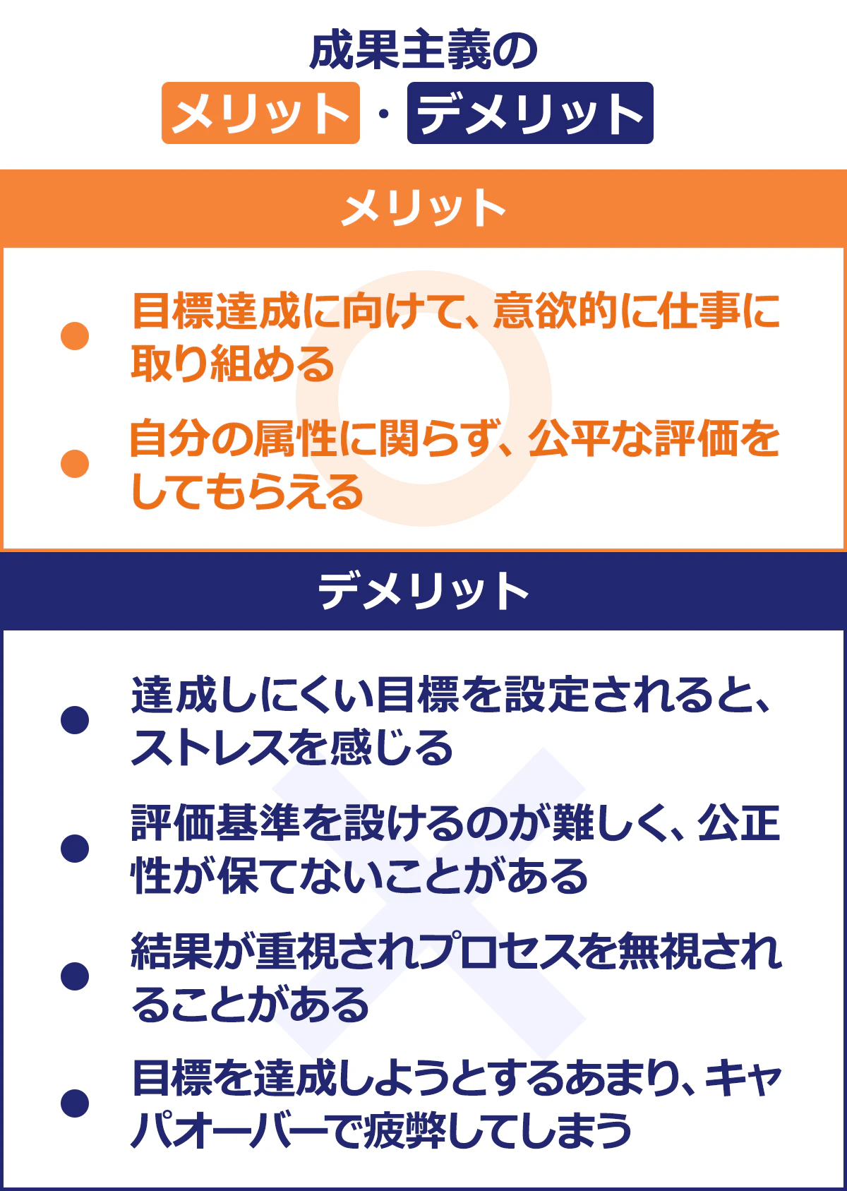 【成果主義のメリット・デメリット】メリット/・目標達成に向けて、意欲的に仕事に 取り組める/・自分の属性に関らず、公平な評価を してもらえる|デメリット/・達成しにくい目標を設定されると、ストレスを感じる/・評価基準を設けるのが難しく、公正 性が保てないことがある/・結果が重視されプロセスを無視されることがある/・目標を達成しようとするあまり、キャ パオーバーで疲弊してしまう