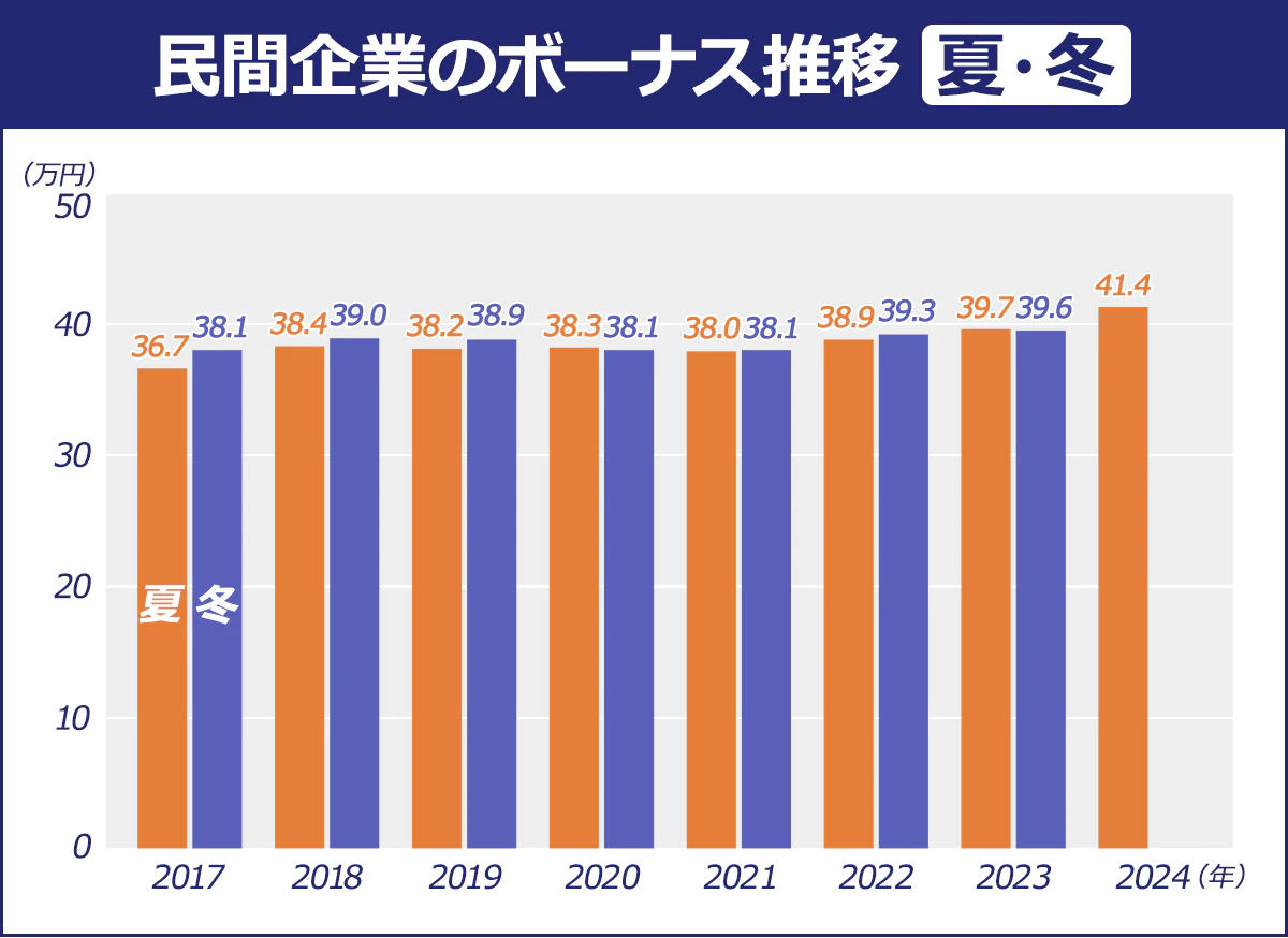 【民間企業のボーナス推移】＜夏／冬＞2017年／36.7／38.1／2018年／38.4／39.0｜2019年／38.2／38.9｜2020年／38.3／38.1｜2021年／38.0／38.1｜2022年／38.9／39.3｜2023年／39.7／39.6｜2024年／41.4／－（単位：万円）