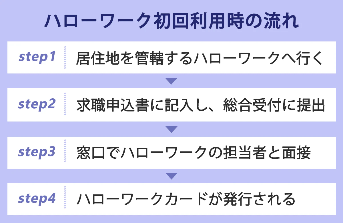 ハローワーク初回利用時の流れ。Step1：居住地を管轄するハローワークへ行く。Step2：求職申込書に記入し、総合受付に提出。Step3：窓口でハローワークの担当者と面接。Step4：ハローワークカードが発行される。