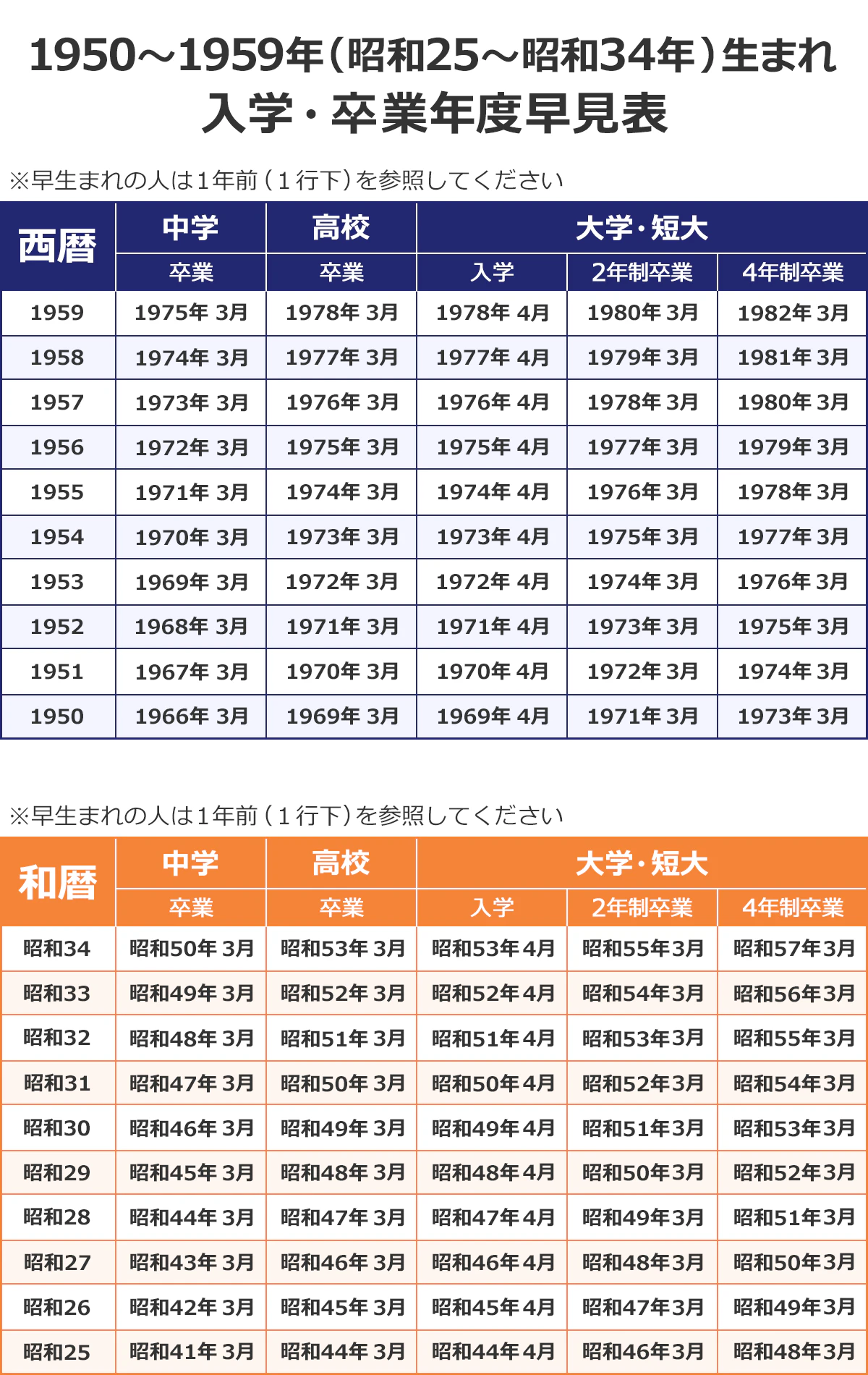 【1950~1959年(昭和25~昭和34年)生まれ 入学・卒業年度早見表】(※早生まれの人は1年前(1行下)を参照してください)(西暦/中学卒業/高校卒業/大学・短大入学/2年制卒業/4年制卒業): 1959/1975年3月/1978年3月/1978年4月/1980年3月/1982年3月 |1958/1974年3月/1977年3月/1977年4月/1979年3月/1981年3月 |1957/1973年3月/1976年3月/1976年4月/1978年3月/1980年3月 |1956/1972年3月/1975年3月/1975年4月/1977年3月/1979年3月 |1955/1971年3月/1974年3月/1974年4月/1976年3月/1978年3月 |1954/1970年3月/1973年3月/1973年4月/1975年3月/1977年3月 |1953/1969年3月/1972年3月/1972年4月/1974年3月/1976年3月 |1952/1968年3月/1971年3月/1971年4月/1973年3月/1975年3月 |1951/1967年3月/1970年3月/1970年4月/1972年3月/1974年3月 |1950/1966年3月/1969年3月/1969年4月/1971年3月/1973年3月 (和暦/中学卒業/高校卒業/大学・短大入学/2年制卒業/4年制卒業): 昭和34/昭和50年3月/昭和53年3月/昭和53年4月/昭和55年3月/昭和57年3月 |昭和33/昭和49年3月/昭和52年3月/昭和52年4月/昭和54年3月/昭和56年3月 |昭和32/昭和48年3月/昭和51年3月/昭和51年4月/昭和53年3月/昭和55年3月 |昭和31/昭和47年3月/昭和50年3月/昭和50年4月/昭和52年3月/昭和54年3月 |昭和30/昭和46年3月/昭和49年3月/昭和49年4月/昭和51年3月/昭和53年3月 |昭和29/昭和45年3月/昭和48年3月/昭和48年4月/昭和50年3月/昭和52年3月 |昭和28/昭和44年3月/昭和47年3月/昭和47年4月/昭和49年3月/昭和51年3月 |昭和27/昭和43年3月/昭和46年3月/昭和46年4月/昭和48年3月/昭和50年3月 |昭和26/昭和42年3月/昭和45年3月/昭和45年4月/昭和47年3月/昭和49年3月 |昭和25/昭和41年3月/昭和44年3月/昭和44年4月/昭和46年3月/昭和48年3月