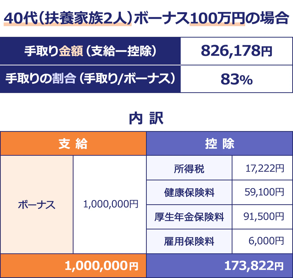 【40代(扶養家族2人)ボーナス100万円の場合】手取り金額(支給ー控除)/826,178円|手取りの割合(手取り/ボーナス)/83%|内訳|<支給/控除>(円)ボーナス/17,222/所得税/59,100|健康保険料/91,500|厚生年金保険料/6,000|雇用保険料/6,000|1,000,000/173,822