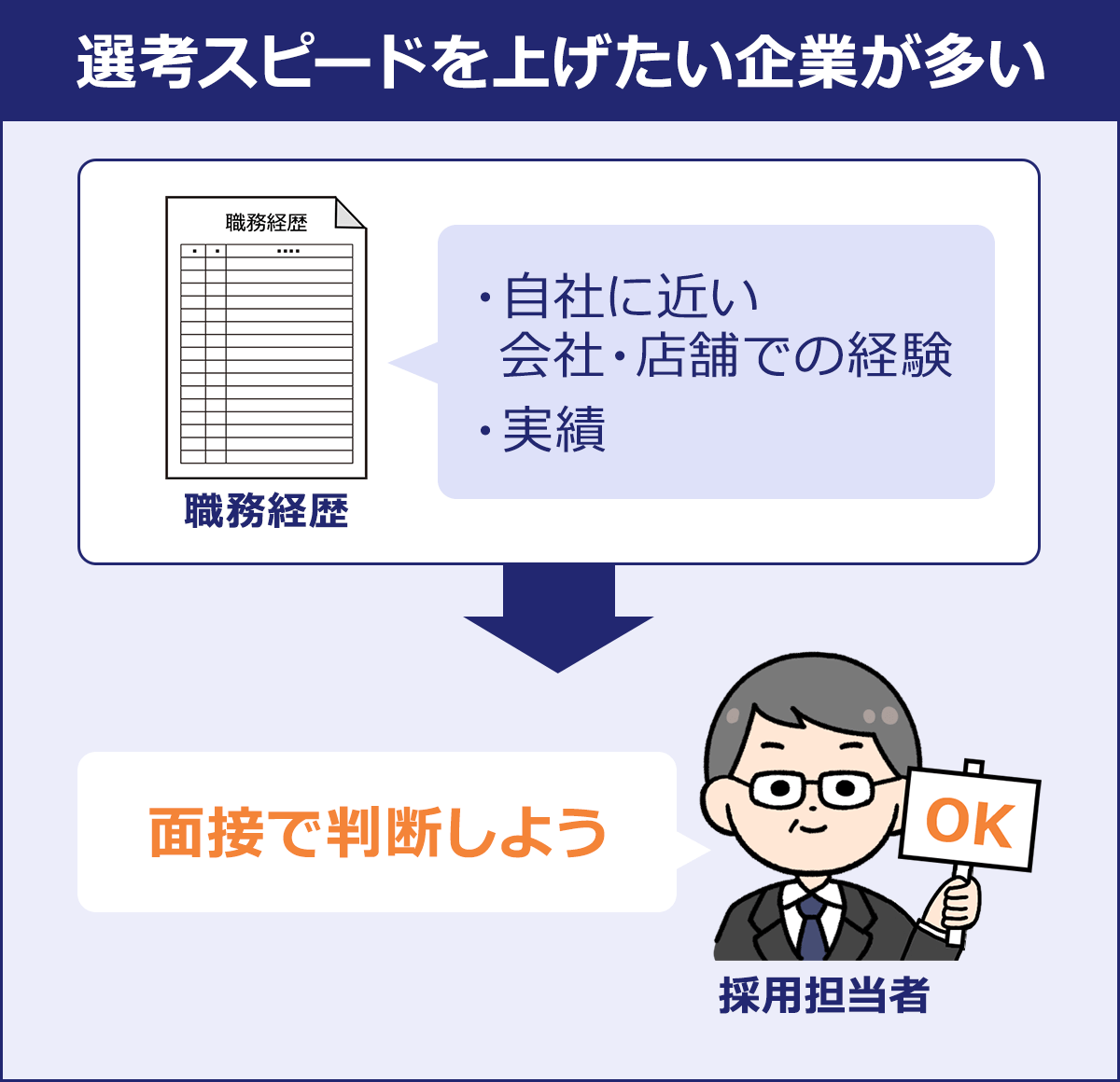 ~選考スピードを上げたい企業が多い~職務経歴「・自社に近い会社・店舗での経験|・実績」→採用担当者「面接で判断しよう」
