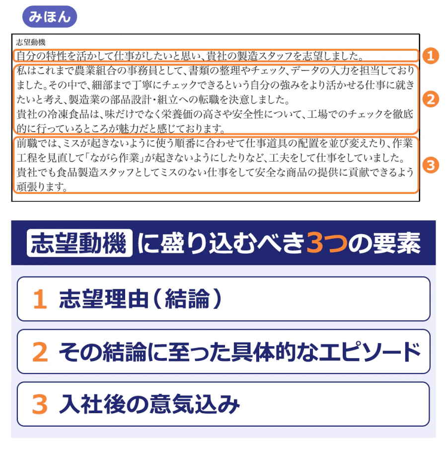 志望動機/自分の特性を活かして仕事がしたいと思い、貴社の製造スタッフを志望しました。/私はこれまで農業組合の事務員として、書類の整理やチェック、データの入力を担当しておりました。その中で、細部まで丁寧にチェックできるという自分の強みをより活かせる仕事に就きたいと考え、製造業の部品設計・組立への転職を決意しました。/貴社の冷凍食品は、味だけでなく栄養価の高さや安全性について、工場でのチェックを徹底的に行っているところが魅力だと感じております。 /前職では、ミスが起きないように使う順番に合わせて仕事道具の配置を並び変えたり、作業工程を見直して「ながら作業」が起きないようにしたりなど、工夫をして仕事をしていました。/貴社でも食品製造スタッフとしてミスのない仕事をして安全な商品の提供に貢献できるよう頑張ります。/志望動機に盛り込むべき3つの要素/1.志望理由(結論)/2.その結論に至った具体的なエピソード/3,入社後の意気込み