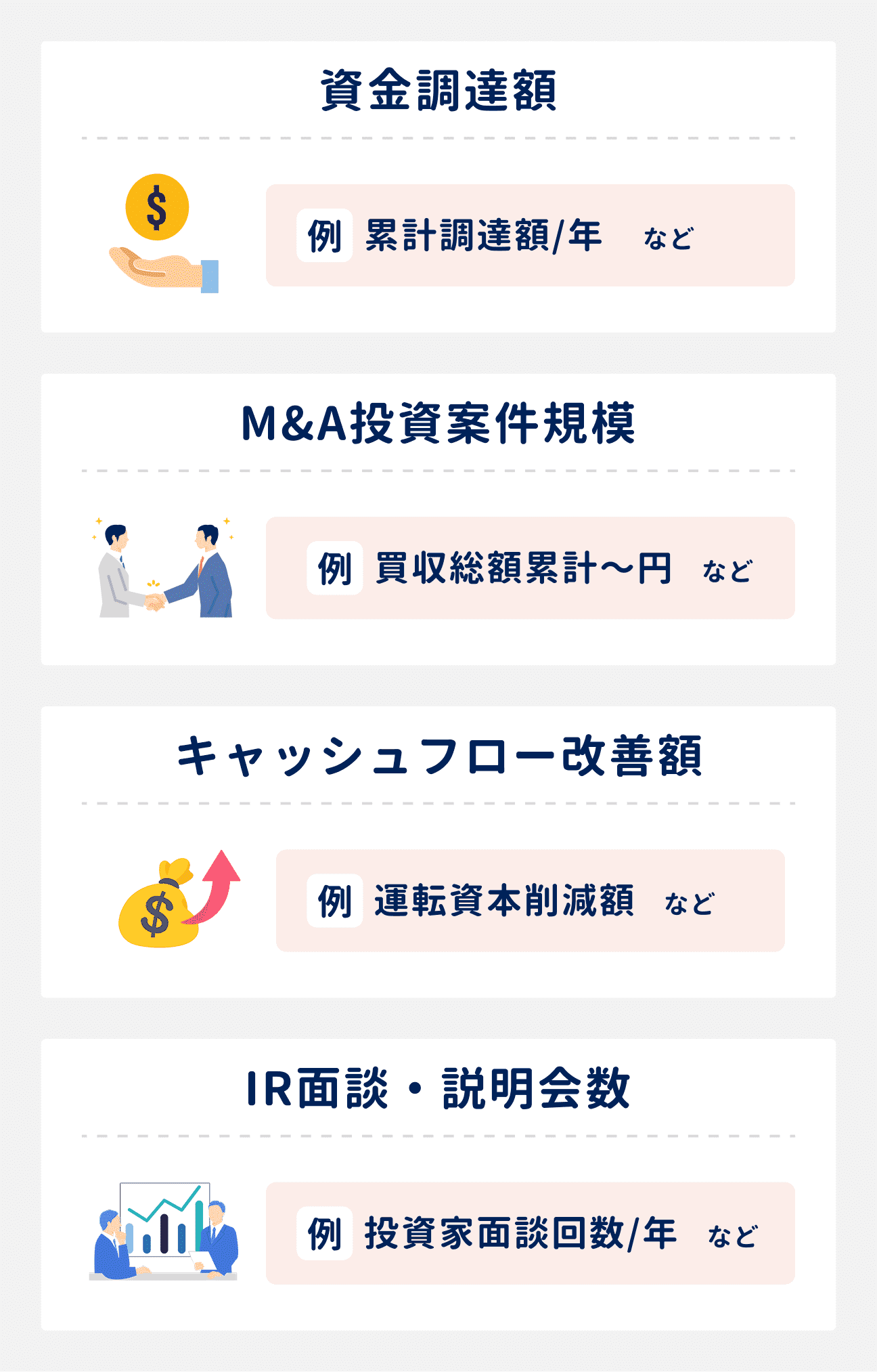 職務経歴書で定量化したい4つの情報｜（1）資金調達額：累計調達額／年など｜（2）M&A投資案件規模：買取総額累計〇〇円など｜（3）キャッシュフロー改善額：運転資本削減額など｜（4）IR面談・説明会数：投資家面談回数／年など