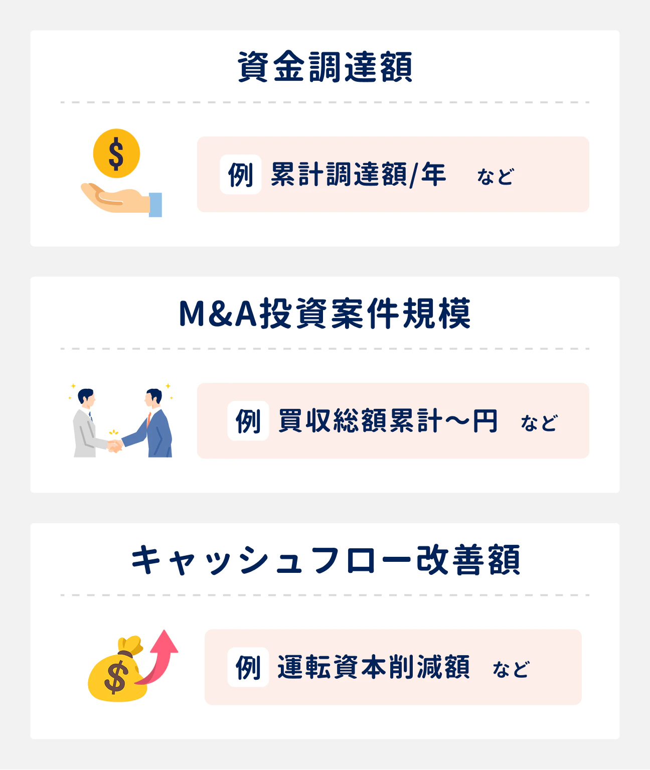 職務経歴書で定量化したい4つの情報|(1)資金調達額:累計調達額/年など|(2)M&A投資案件規模:買取総額累計〇〇円など|(3)キャッシュフロー改善額:運転資本削減額など|(4)IR面談・説明会数:投資家面談回数/年など