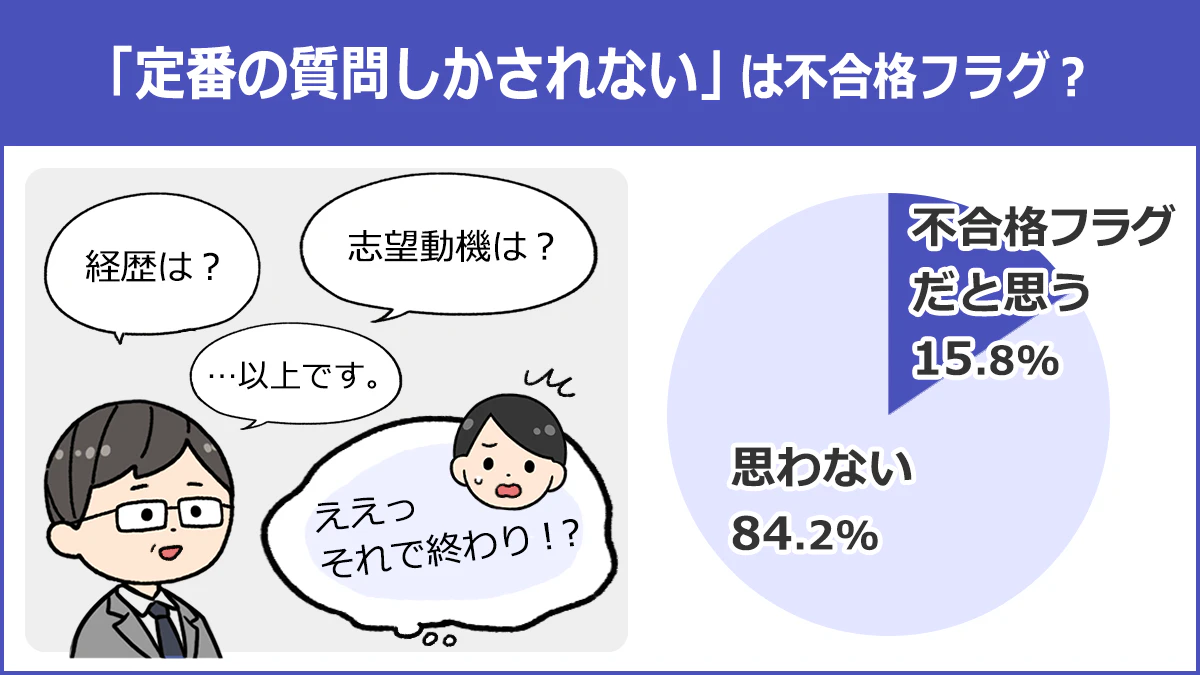 【「定番の質問しかされない」は不合格フラグ？】不合格フラグだと思う：15.8%、思わない：84.2%