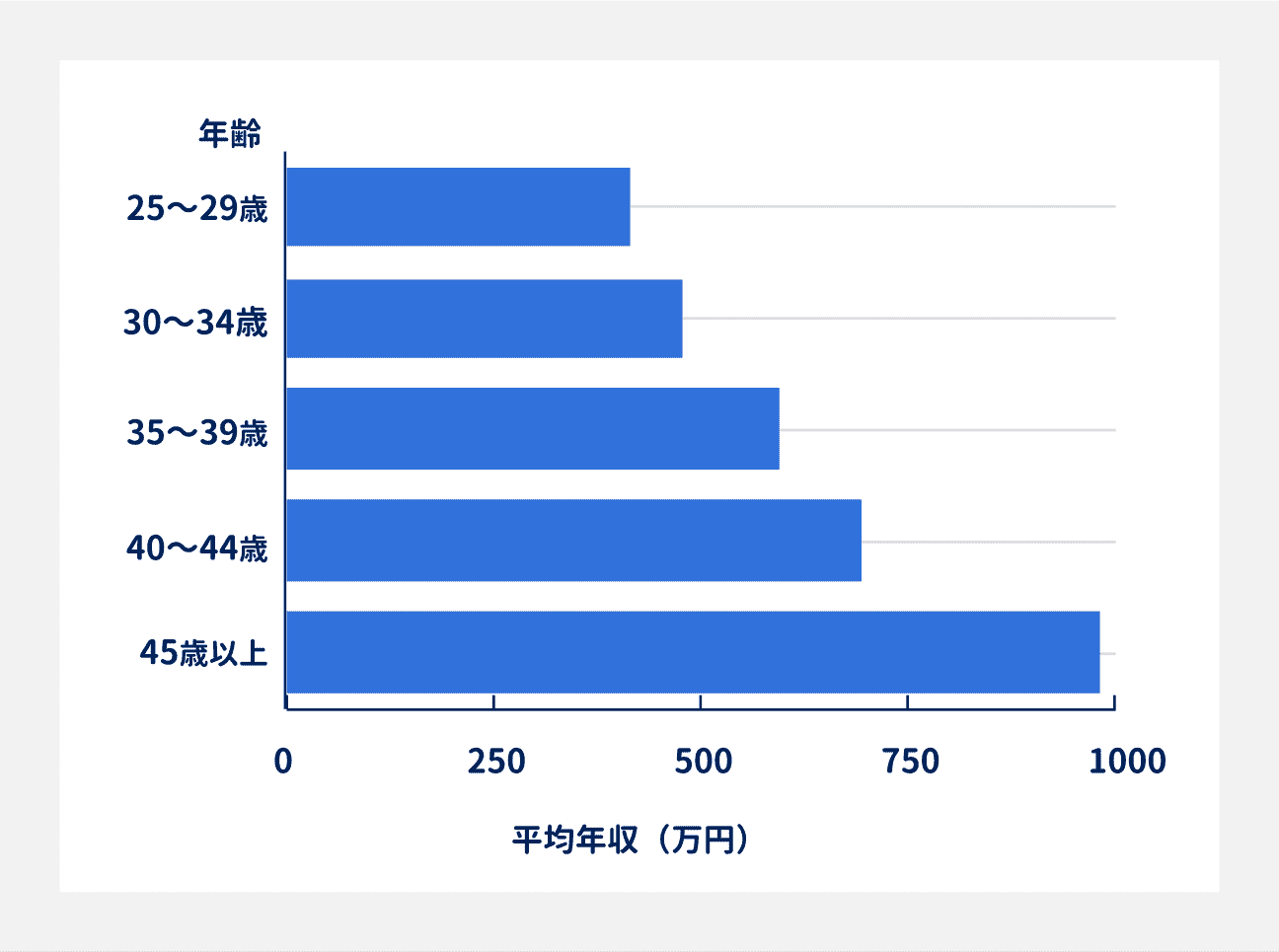 年代別の平均年収｜25～29歳は422.6万円、30～34歳は478.0万円、35～39歳は595.8万円、40～44歳は690.6万円、45歳以上は990.4万円