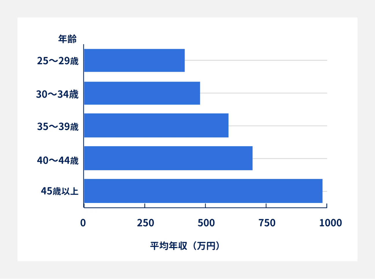 年代別の平均年収|25~29歳は422.6万円、30~34歳は478.0万円、35~39歳は595.8万円、40~44歳は690.6万円、45歳以上は990.4万円