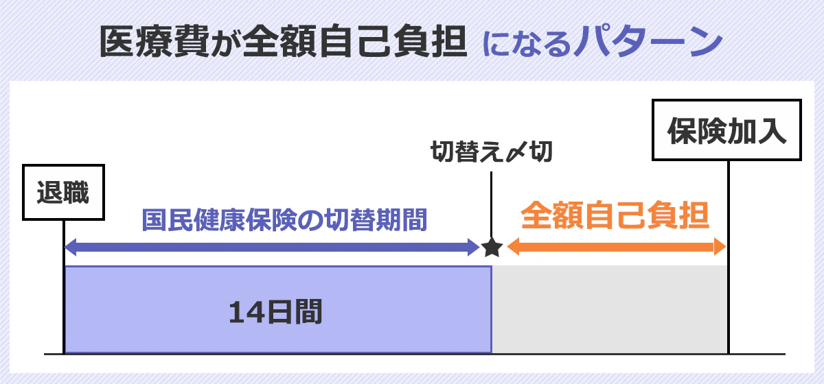 医療費が全額自己負担になる場合のイメージ。退職から、国民健康保険の切替期間14日間を過ぎても健康保険に加入していなかった期間は、全額自己負担となる。