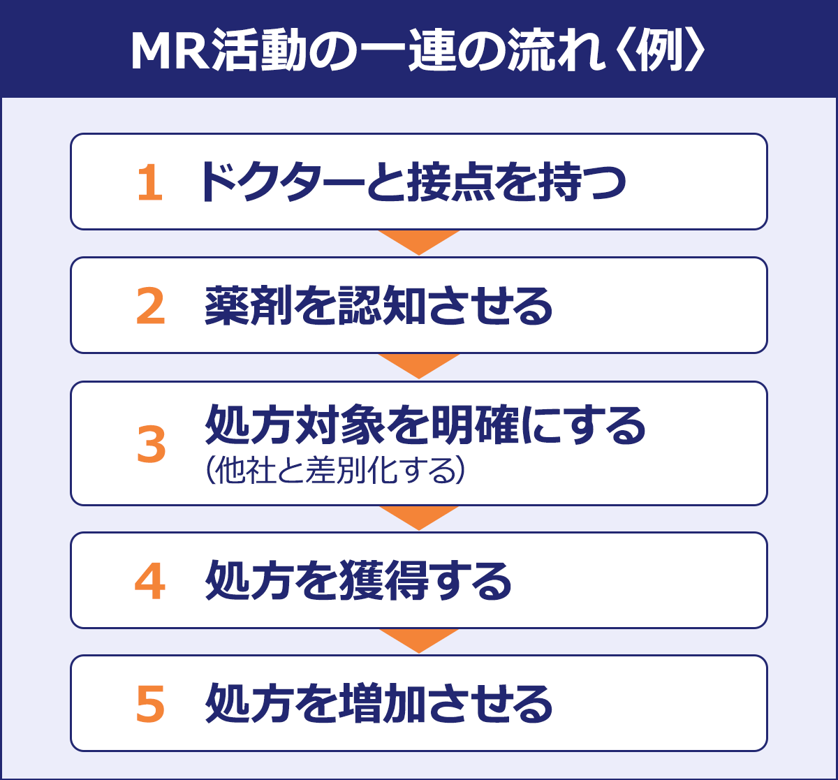 MR活動の一連の流れ〈例〉|1 ドクターと接点を持つ|2 薬剤を認知させる|3 処方対象を明確にする(他社と差別化する)|4 処方を獲得する|5 処方を増加させる|