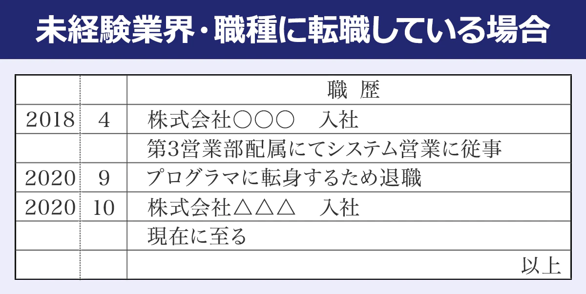 【家族の事情によって転職した場合】職歴／2010／4／株式会社〇〇〇入社／2012／3／結婚に伴い退職