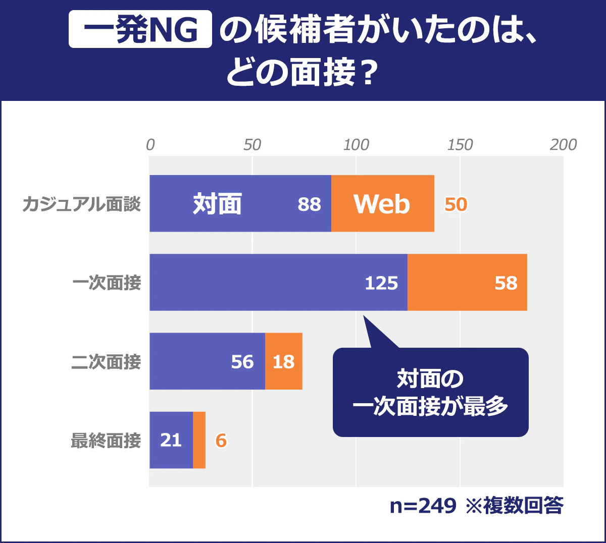 【「一発NG」の候補者がいたのは、どの面接？】＜対面／Web＞カジュアル面談／88／50｜一次面接／125／58｜二次面接／56／18｜最終面接／21／6